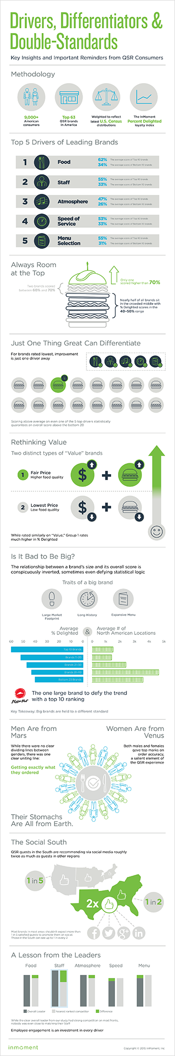 Key Insights from QSR consumers – InMoment